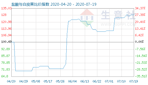 7月19日鹽酸與白炭黑比價指數圖