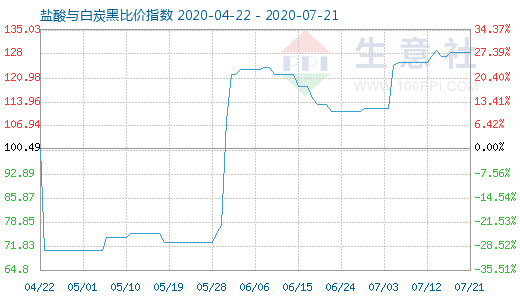 7月21日鹽酸與白炭黑比價指數圖