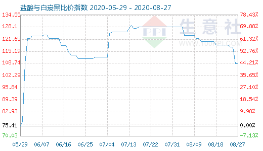 8月27日鹽酸與白炭黑比價(jià)指數(shù)圖