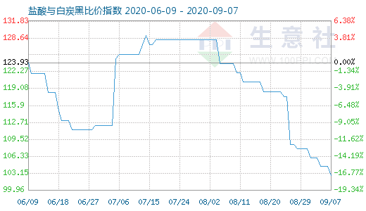 9月7日鹽酸與白炭黑比價指數圖