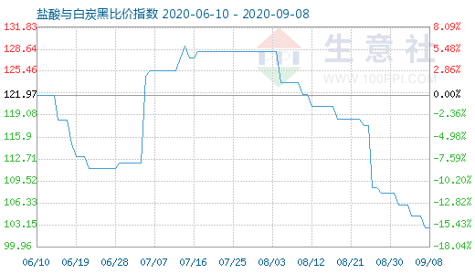 9月8日鹽酸與白炭黑比價指數圖