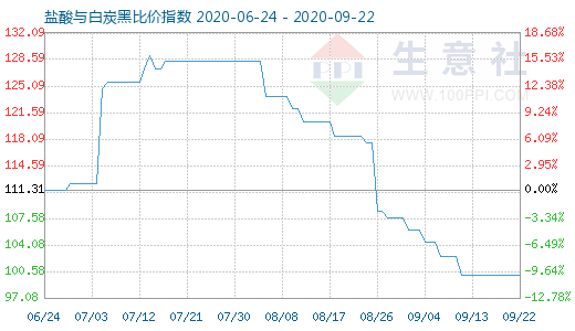 9月22日鹽酸與白炭黑比價指數圖