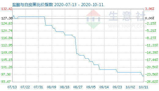10月11日鹽酸與白炭黑比價指數圖