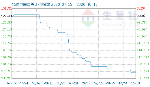 10月13日鹽酸與白炭黑比價指數圖
