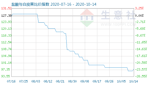 10月14日鹽酸與白炭黑比價指數圖