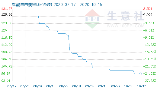 10月15日鹽酸與白炭黑比價指數圖