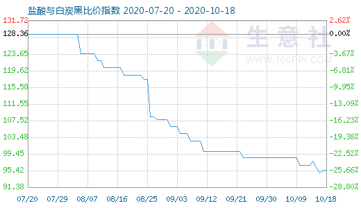 10月18日鹽酸與白炭黑比價指數圖
