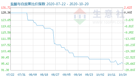10月20日鹽酸與白炭黑比價指數圖