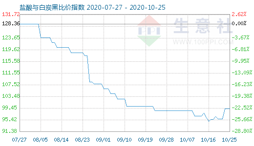 10月25日鹽酸與白炭黑比價指數圖