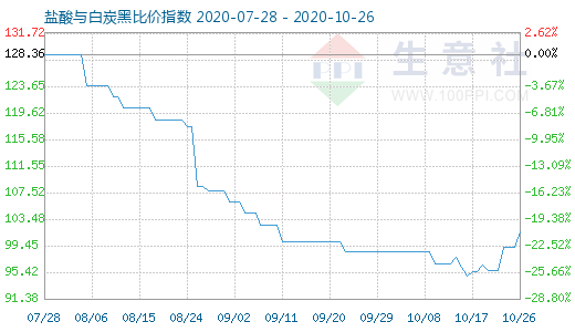 10月26日鹽酸與白炭黑比價指數圖