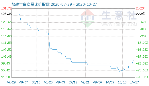 10月27日鹽酸與白炭黑比價指數圖