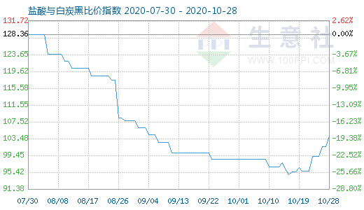 10月28日鹽酸與白炭黑比價指數圖