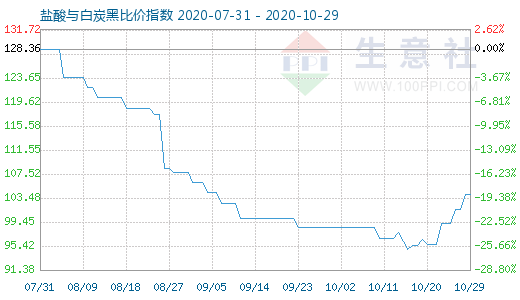 10月29日鹽酸與白炭黑比價指數圖