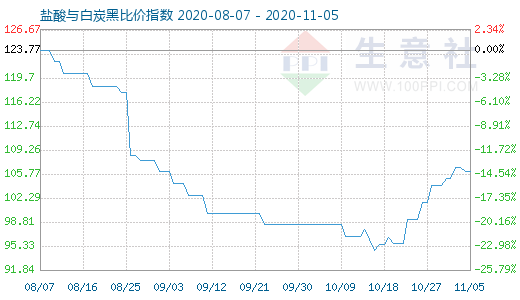 11月5日鹽酸與白炭黑比價指數圖