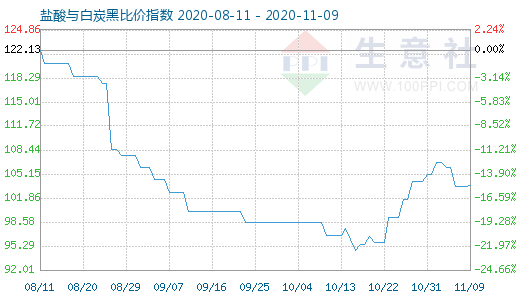 11月9日鹽酸與白炭黑比價指數(shù)圖