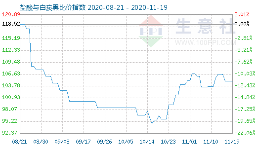 11月19日鹽酸與白炭黑比價指數圖