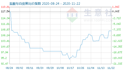 11月22日鹽酸與白炭黑比價指數圖