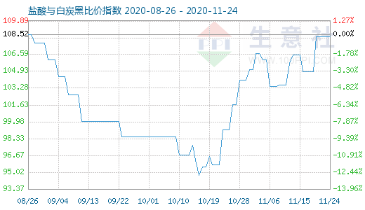 11月24日鹽酸與白炭黑比價指數圖