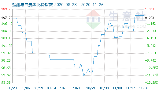 11月26日鹽酸與白炭黑比價指數圖