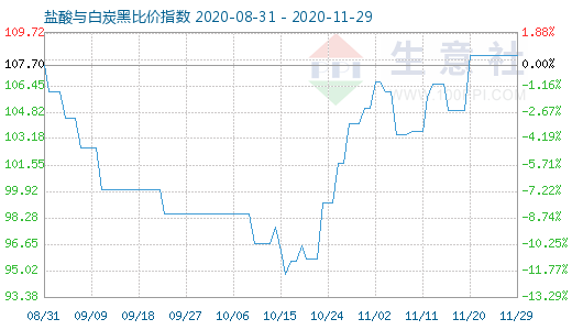 11月29日鹽酸與白炭黑比價指數圖