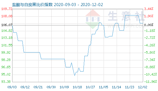 12月2日鹽酸與白炭黑比價指數圖