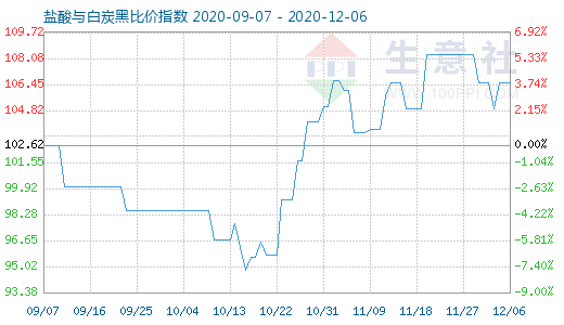12月6日鹽酸與白炭黑比價指數圖