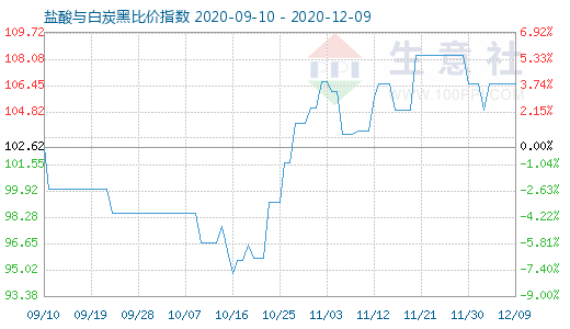 12月9日鹽酸與白炭黑比價指數圖