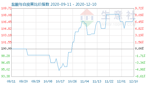 12月10日鹽酸與白炭黑比價指數圖