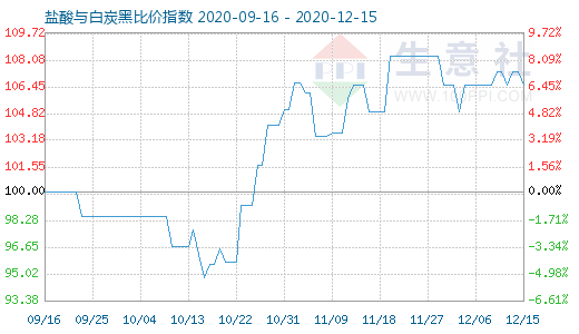 12月15日鹽酸與白炭黑比價指數圖