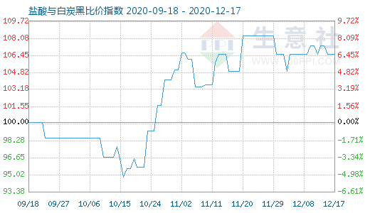 12月17日鹽酸與白炭黑比價指數圖