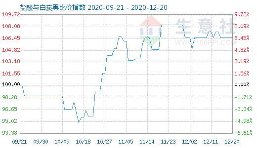 12月20日鹽酸與白炭黑比價指數圖