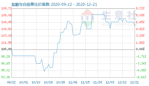 12月21日鹽酸與白炭黑比價指數圖