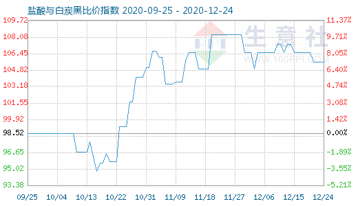 12月24日鹽酸與白炭黑比價(jià)指數(shù)圖