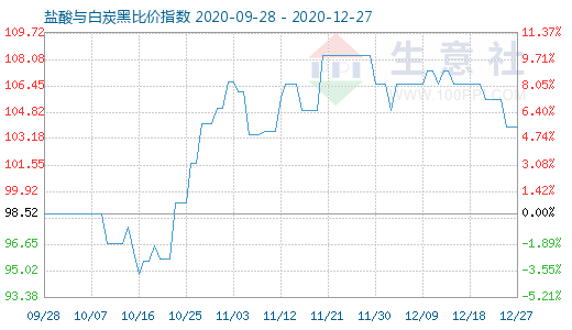 12月27日鹽酸與白炭黑比價指數圖