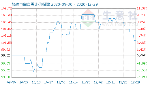 12月29日鹽酸與白炭黑比價指數圖