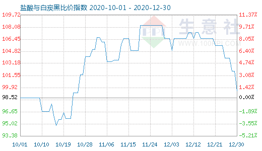 12月30日鹽酸與白炭黑比價指數圖
