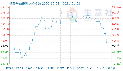 1月3日鹽酸與白炭黑比價指數圖