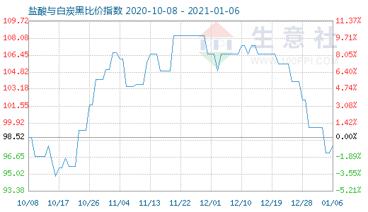 1月6日鹽酸與白炭黑比價指數圖