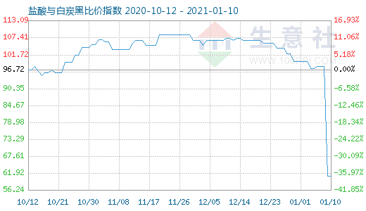 1月10日鹽酸與白炭黑比價指數圖
