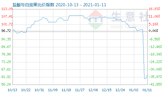 1月11日鹽酸與白炭黑比價指數圖