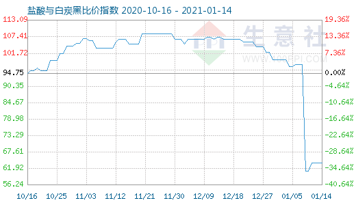 1月14日鹽酸與白炭黑比價指數圖