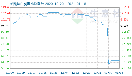 1月18日鹽酸與白炭黑比價指數圖