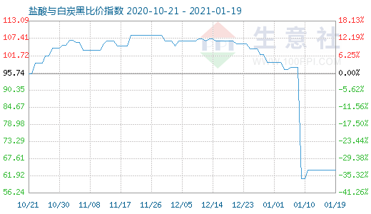1月19日鹽酸與白炭黑比價指數圖