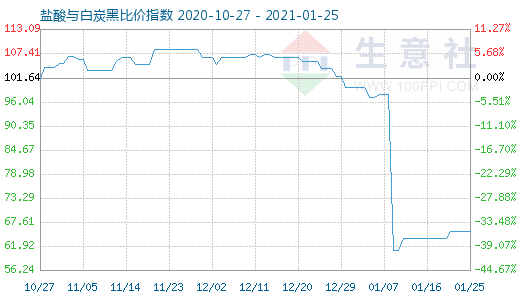 1月25日鹽酸與白炭黑比價指數圖