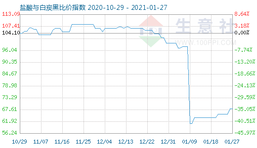 1月27日鹽酸與白炭黑比價指數圖