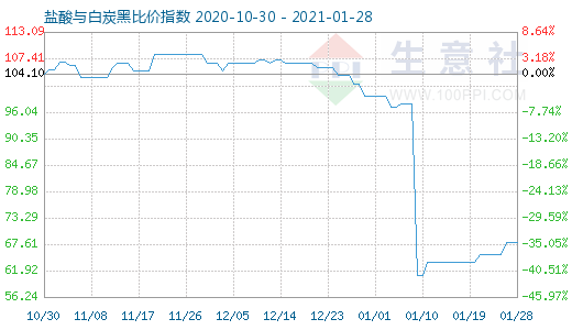 1月28日鹽酸與白炭黑比價指數圖