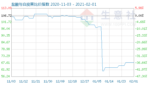 2月1日鹽酸與白炭黑比價指數圖