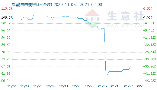 2月3日鹽酸與白炭黑比價指數圖