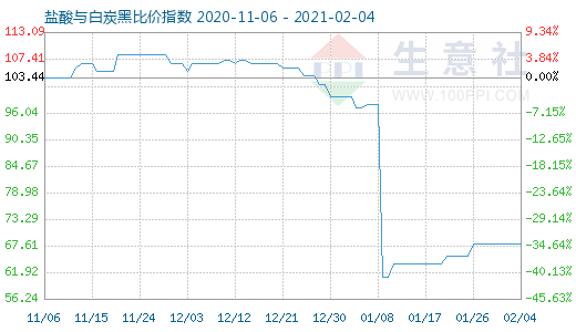2月4日鹽酸與白炭黑比價指數圖