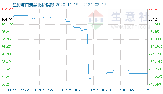 2月17日鹽酸與白炭黑比價指數圖